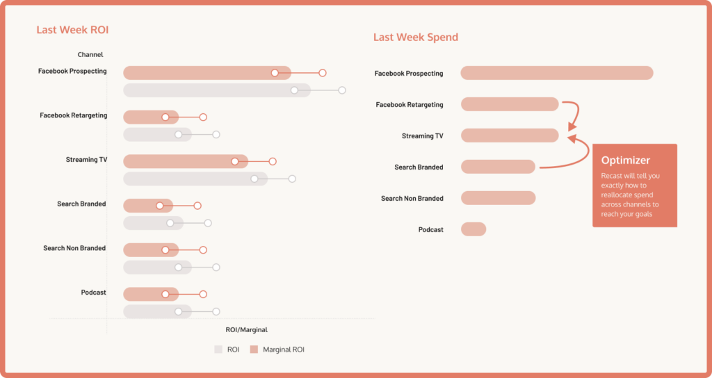 Marketing budget optimization tools in Recast's media mix modeling (MMM) platform).